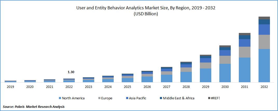 User and Entity Behavior Analytics Market Size